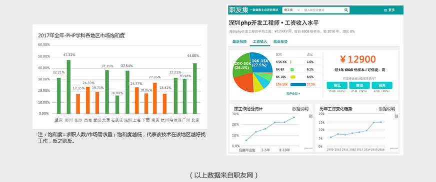 php开发工程师工资