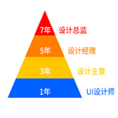 0基础学没有前途？