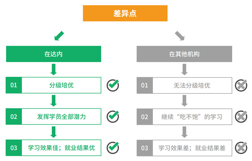 差異