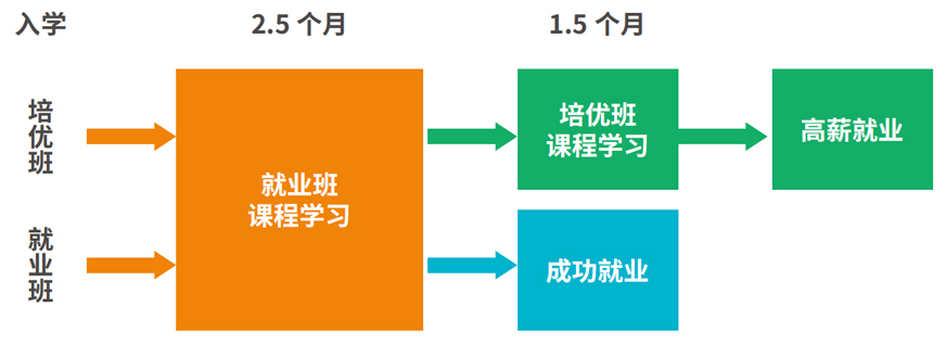 前后分級培優